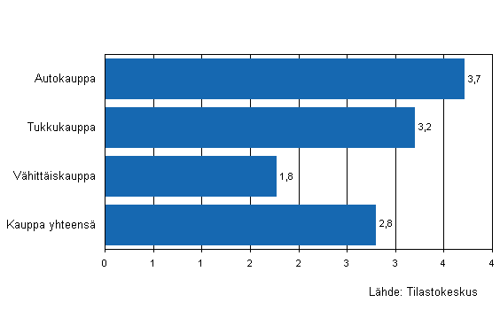 Kaupan yritysten varastojen muutos I/2010 - II/2010, %