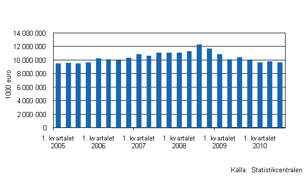 Figurbilaga 1. Utvecklingen av handelns lager I/2005– III/2010