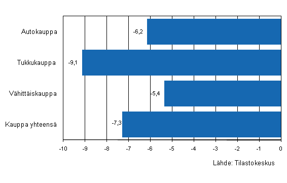 Kaupan yritysten varastojen muutos III/2009–III/2010, %