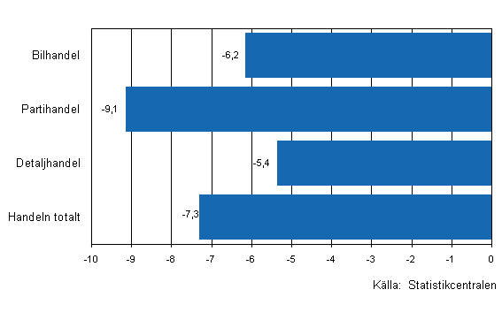 Frndring av handelns lager III/2009–III/2010, %