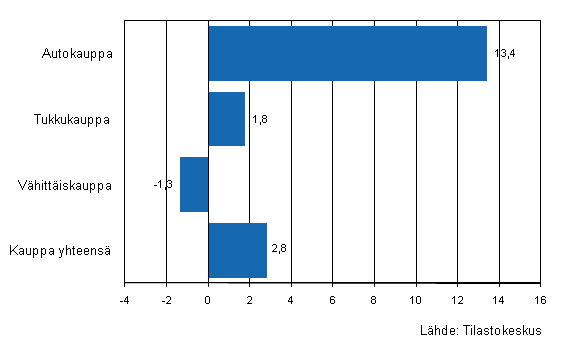 Kaupan yritysten varastojen muutos III/2010 – IV/2010, %