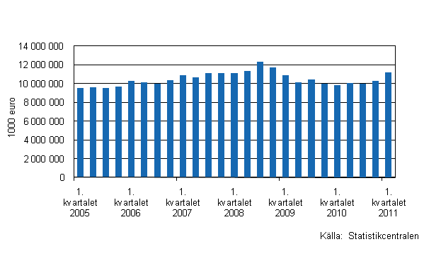 Figurbilaga 1. Utvecklingen av handelns lager I/2005–I/2011