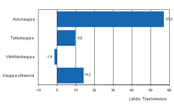 Kaupan yritysten varastojen muutos I/2010–I/2011, %