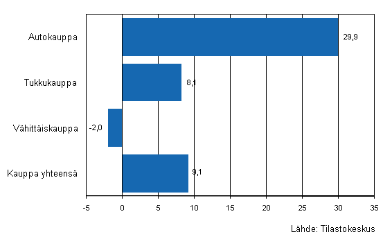 Kaupan yritysten varastojen muutos IV/2010–I/2011, %