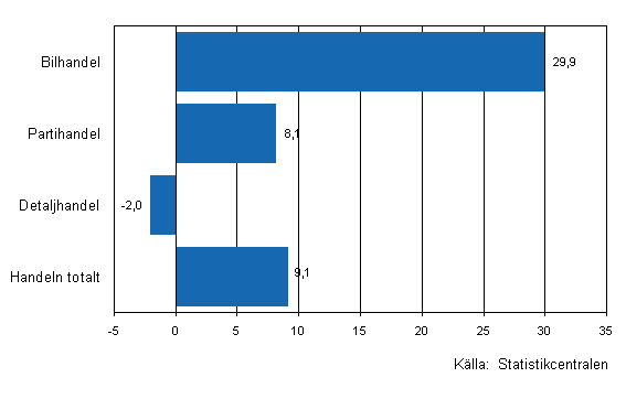 Frndring av handelns lager IV/2010–I/2011, %