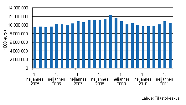 Liitekuvio 1. Kaupan varastojen kehitys I/2005–II/2011