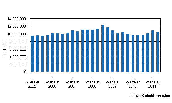 Figurbilaga 1. Utvecklingen av handelns lager I/2005–II/2011