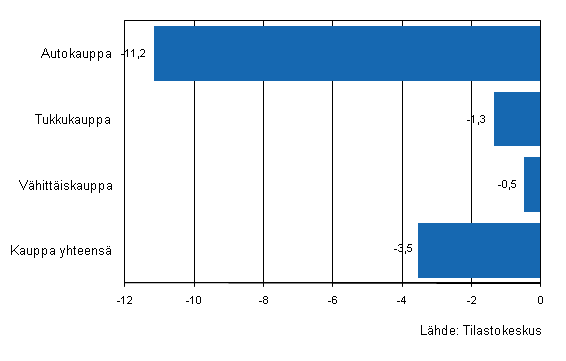 Kaupan yritysten varastojen muutos I/2011–II/2011, %