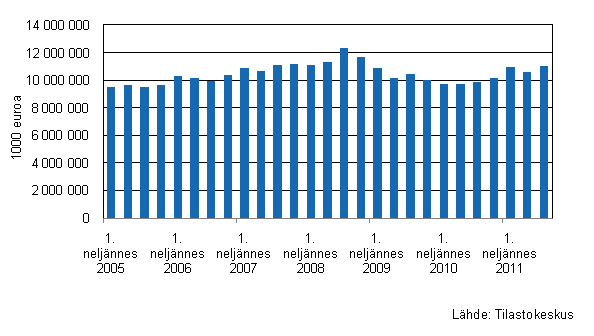 Liitekuvio 1. Kaupan varastojen kehitys I/2005–III/2011