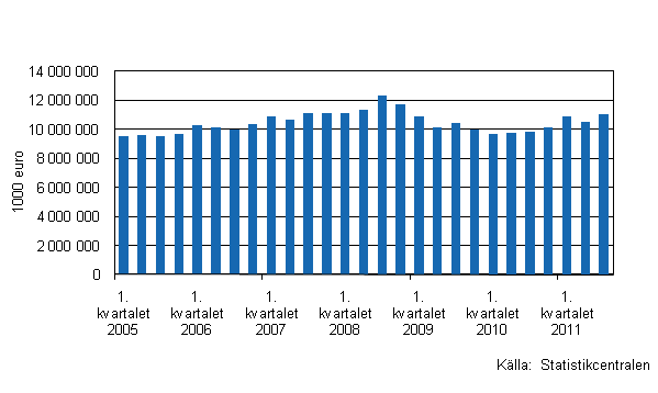 Figurbilaga 1. Utvecklingen av handelns lager I/2005–III/2011