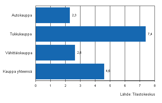 Kaupan yritysten varastojen muutos II/2011–III/2011, %