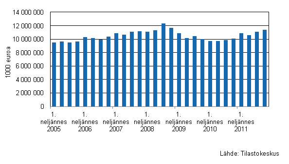 Liitekuvio 1. Kaupan varastojen kehitys I/2005–IV/2011