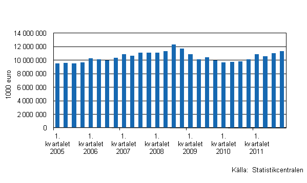 Figurbilaga 1. Utvecklingen av handelns lager I/2005–IV/2011