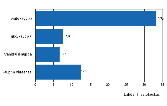 Kaupan yritysten varastojen muutos IV/2010–IV/2011, %