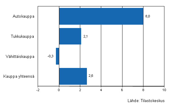 Kaupan yritysten varastojen muutos III/2011–IV/2011, %