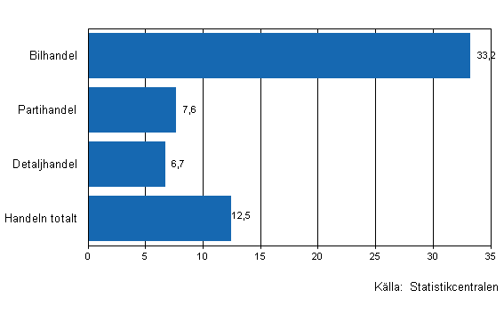 Frndring av handelns lager IV/2010–IV/2011, %