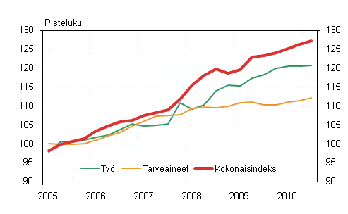 Kuvio 1. Kiinteistn yllpidon kustannusindeksi 2005=100