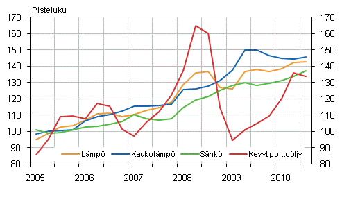 Kuvio 2. Kiinteistn yllpidon kustannusindeksi 2005=100, Kyttaineet: lmp ja shk