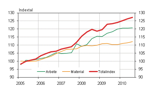 Figur 1. Kostnadsindex fr fastighetsunderhll 2005=100