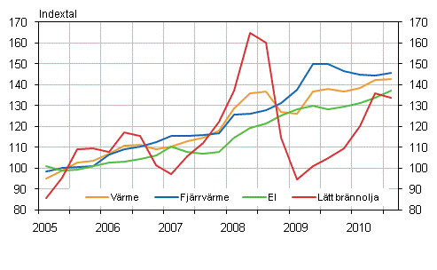 Figur 2. Kostnadsindex fr fastighetsunderhll 2005=100, Anvndning av el och vrme