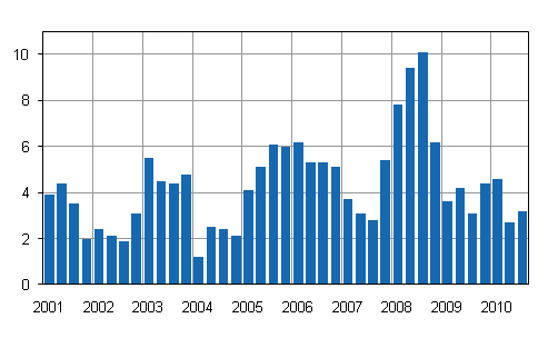 Kiinteistn yllpidon kustannusindeksin 2000=100 vuosimuutokset, %