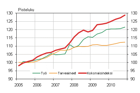 Kuvio 1. Kiinteistn yllpidon kustannusindeksi 2005=100