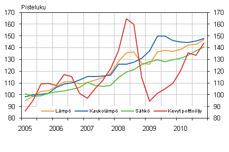 Kuvio 2. Kiinteistn yllpidon kustannusindeksi 2005=100, Kyttaineet: lmp ja shk