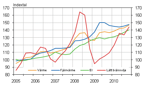 Figur 2. Kostnadsindex fr fastighetsunderhll 2005=100, Anvndning av el och vrme