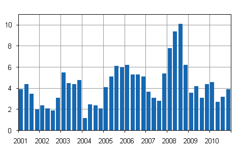 Kiinteistn yllpidon kustannusindeksin 2000=100 vuosimuutokset, %