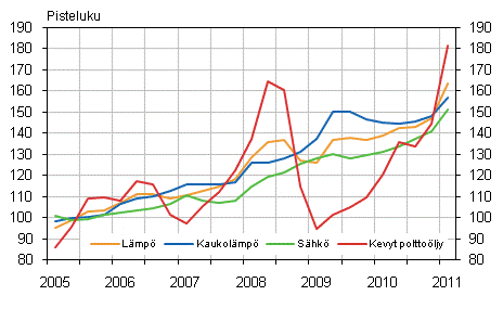 Kuvio 2. Kiinteistn yllpidon kustannusindeksi 2005=100, Kyttaineet: lmp ja shk