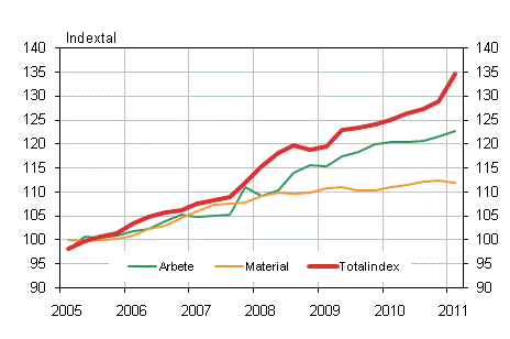 Figur 1. Kostnadsindex fr fastighetsunderhll 2005=100