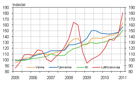 Figur 2. Kostnadsindex fr fastighetsunderhll 2005=100, Anvndning av el och vrme