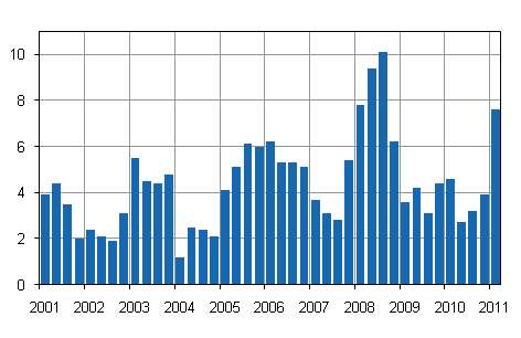 Kiinteistn yllpidon kustannusindeksin 2000=100 vuosimuutokset, %