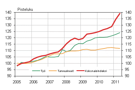 Kuvio 1. Kiinteistn yllpidon kustannusindeksi 2005=100