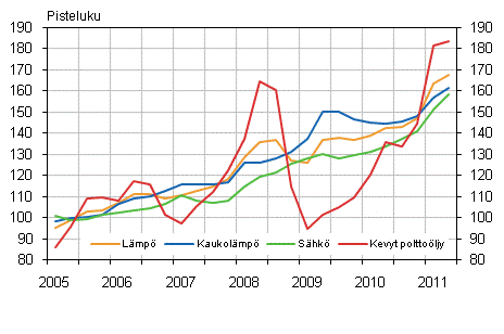 Kuvio 2. Kiinteistn yllpidon kustannusindeksi 2005=100, Kyttaineet: lmp ja shk