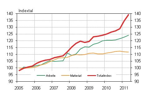 Figur 1. Kostnadsindex fr fastighetsunderhll 2005=100