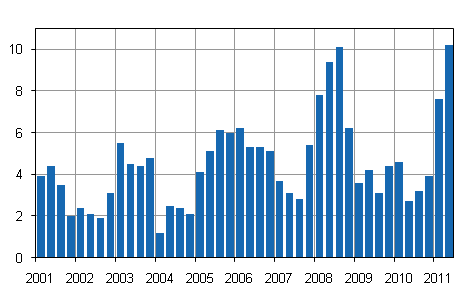 Kiinteistn yllpidon kustannusindeksin 2000=100 vuosimuutokset, %