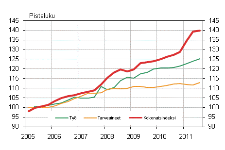 Kuvio 1. Kiinteistn yllpidon kustannusindeksi 2005=100