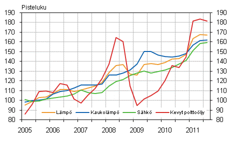 Kuvio 2. Kiinteistn yllpidon kustannusindeksi 2005=100, Kyttaineet: lmp ja shk