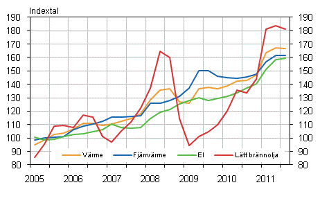 Figur 2. Kostnadsindex fr fastighetsunderhll 2005=100, Anvndning av el och vrme