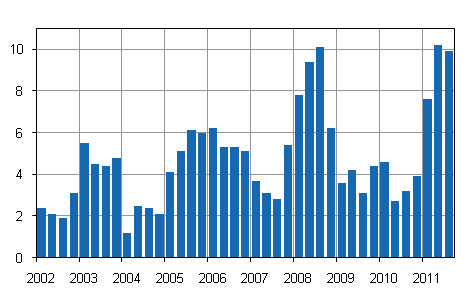 rsfrndringar av kostnadsindex fr fastighetsunderhll 2000=100, %