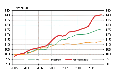 Kuvio 1. Kiinteistn yllpidon kustannusindeksi 2005=100