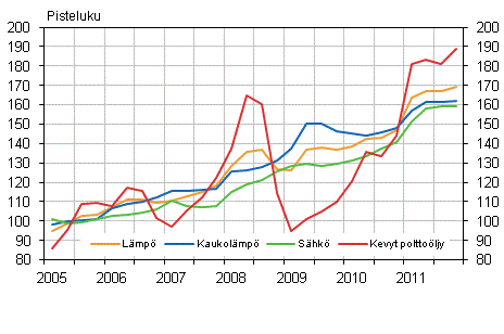 Kuvio 2. Kiinteistn yllpidon kustannusindeksi 2005=100, Kyttaineet: lmp ja shk