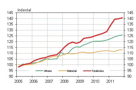 Figur 1. Kostnadsindex fr fastighetsunderhll 2005=100