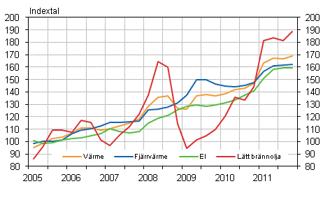 Figur 2. Kostnadsindex fr fastighetsunderhll 2005=100, Anvndning av el och vrme