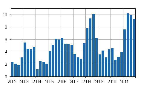 Kiinteistn yllpidon kustannusindeksin 2000=100 vuosimuutokset, %