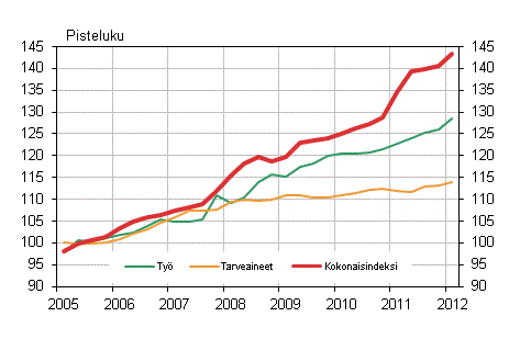 Kuvio 1. Kiinteistn yllpidon kustannusindeksi 2005=100