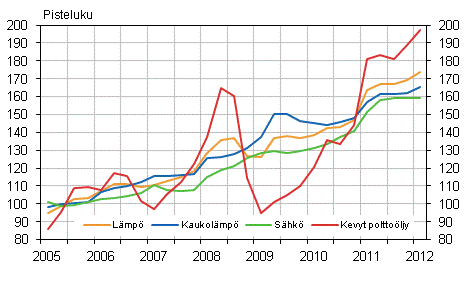 Kuvio 2. Kiinteistn yllpidon kustannusindeksi 2005=100, Kyttaineet: lmp ja shk