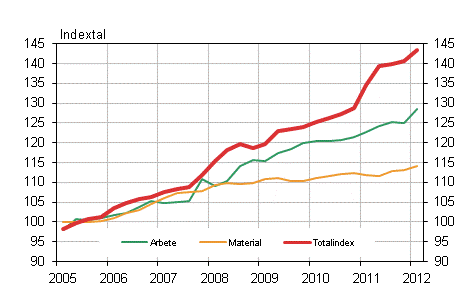 Figur 1. Kostnadsindex fr fastighetsunderhll 2005=100