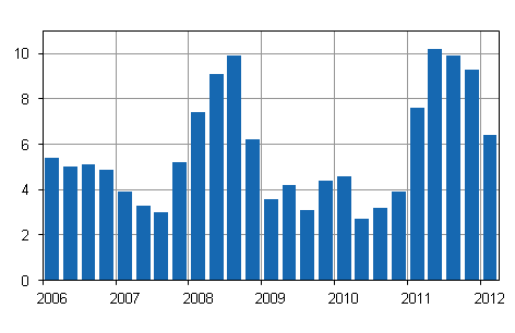 Kiinteistn yllpidon kustannusindeksin 2005=100 vuosimuutokset, %